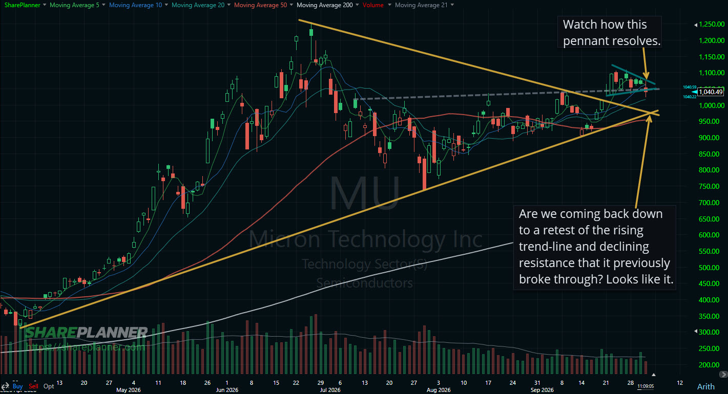 Micron (MU) chart analysis post earnings. 