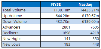 nyse nasdaq october9 nyse nasdaq october9