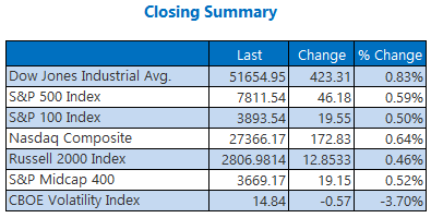 closing indexes oct9 closing indexes oct9
