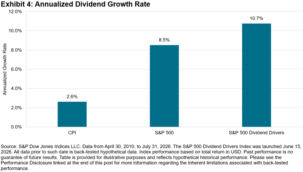 Annualized Dividend Growth