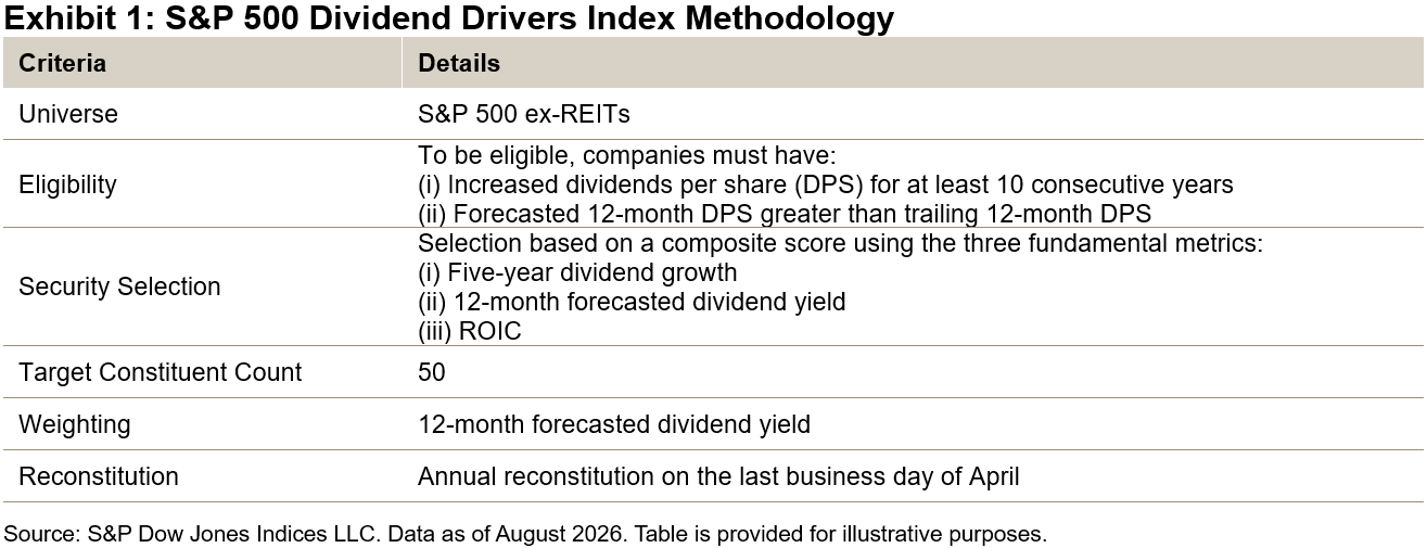 SP500 Dividend Drivers Index Methodology