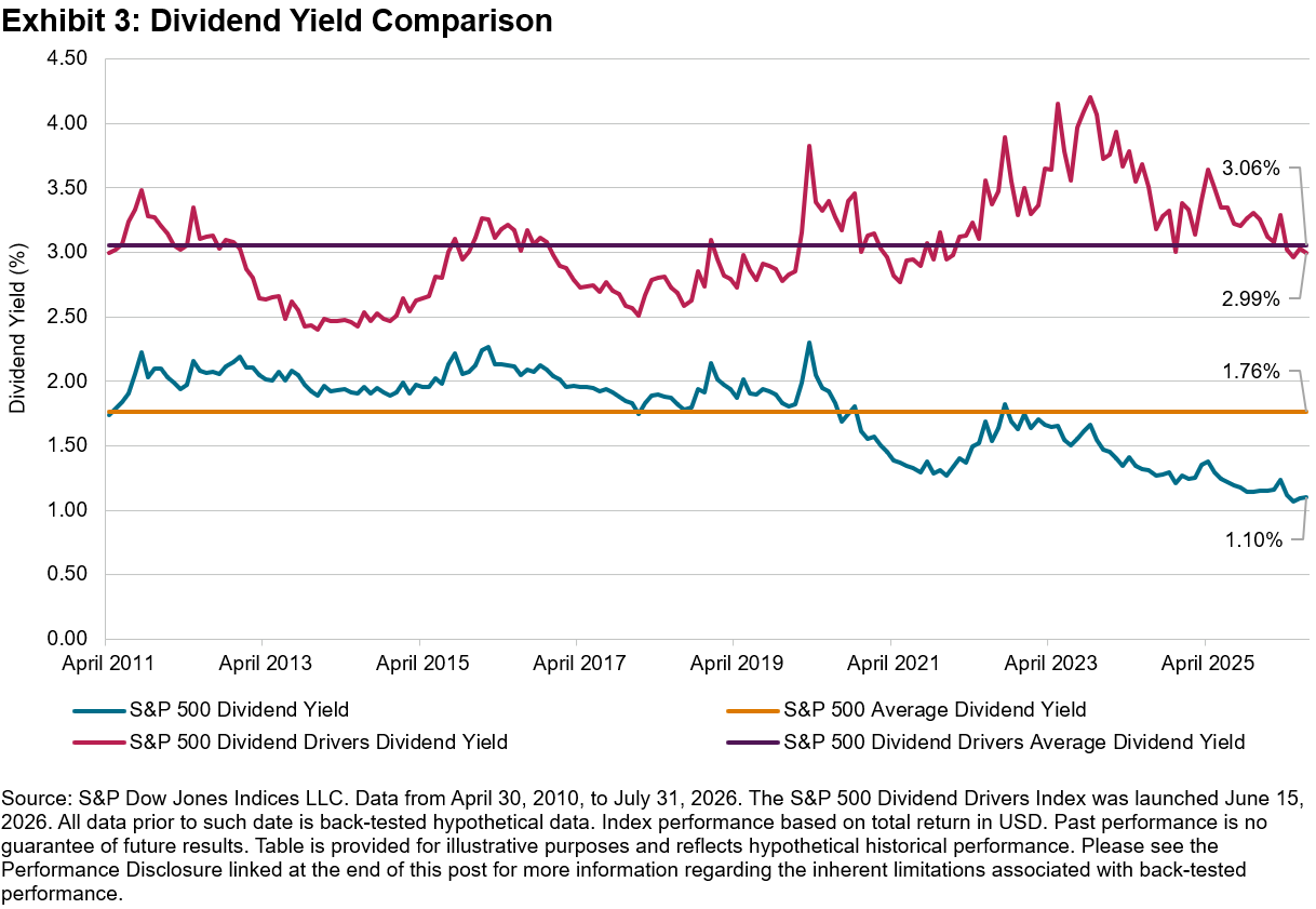 Dividend Yield Comparison