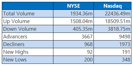 NYSE and Nasdaq Stats March 31 NYSE and Nasdaq Stats March 31