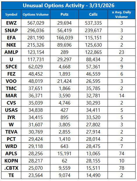 Unusual Options Activity March 31 Unusual Options Activity March 31