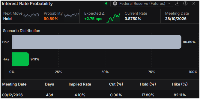 Fed interest rate probability - Source: Prime Terminal