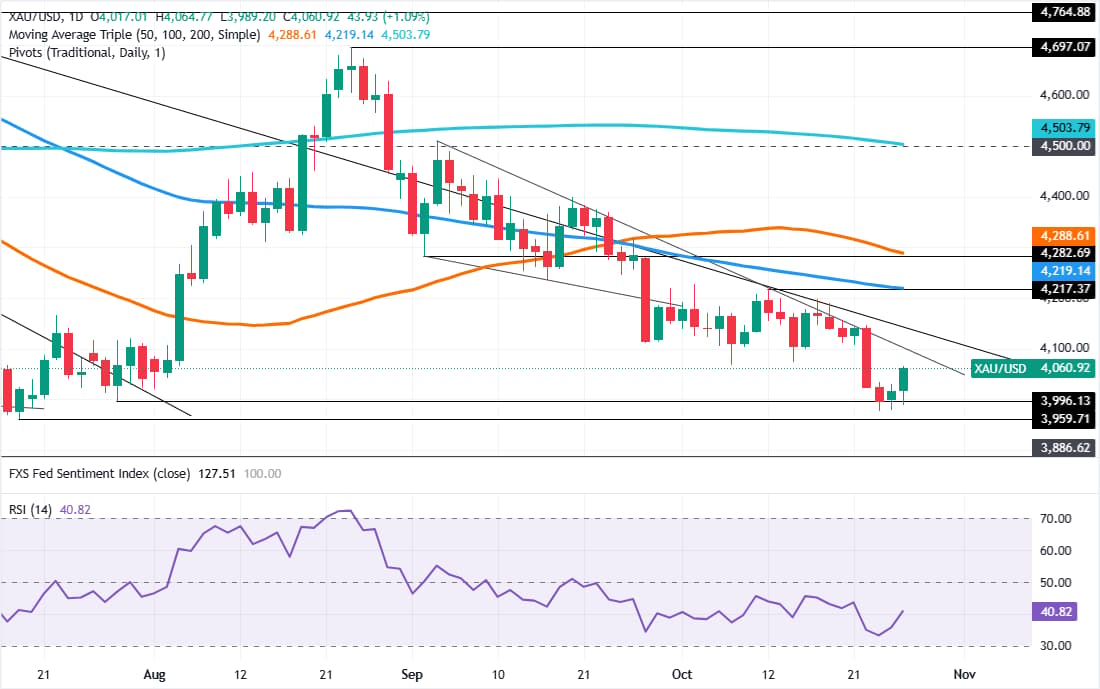 Gold daily chart