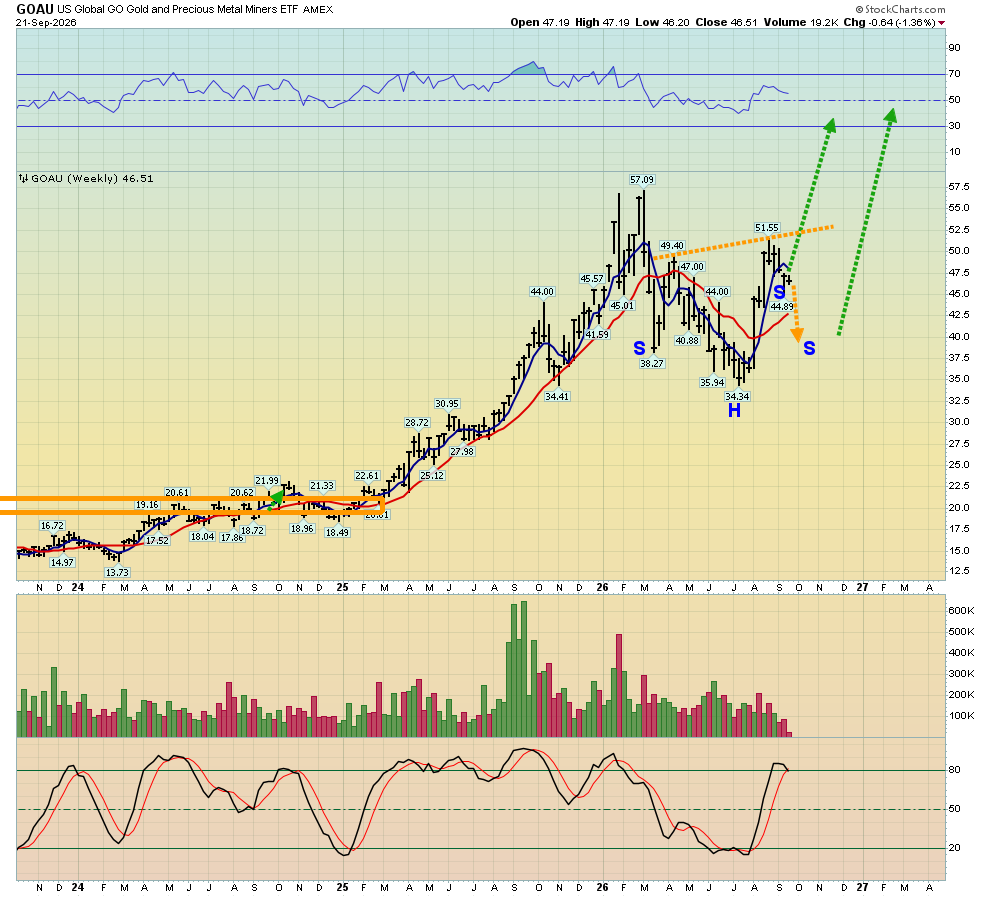 weekly GOEX ETF chart