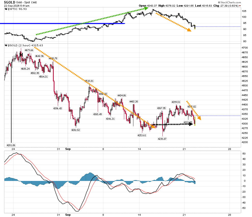 short-term chart for gold and oil