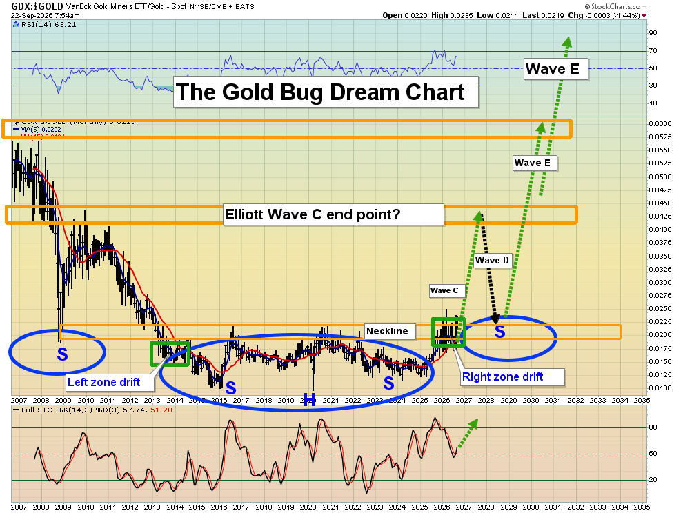 GDX versus gold chart