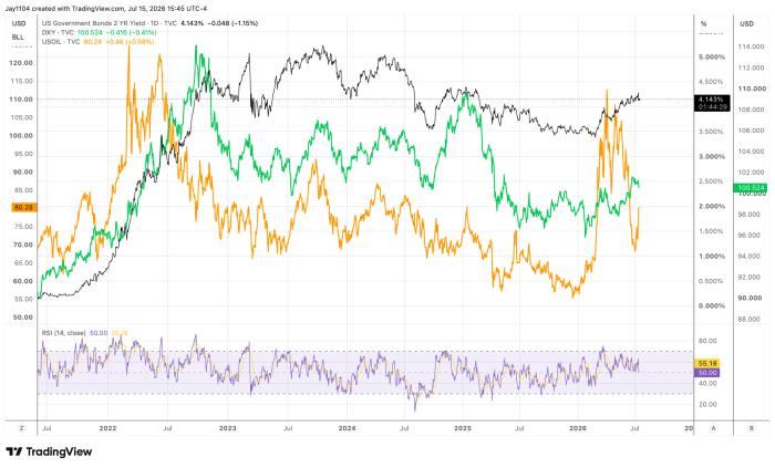 TradingView chart comparing US 2-Year Treasury yield, DXY dollar index, and WTI crude oil price from mid-2021 to July 2026, showing correlated peaks in 2022–2023 followed by divergence
