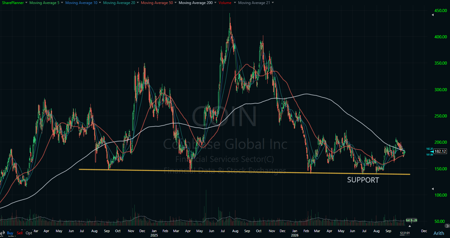 Coinbase (COIN) major long-term support.