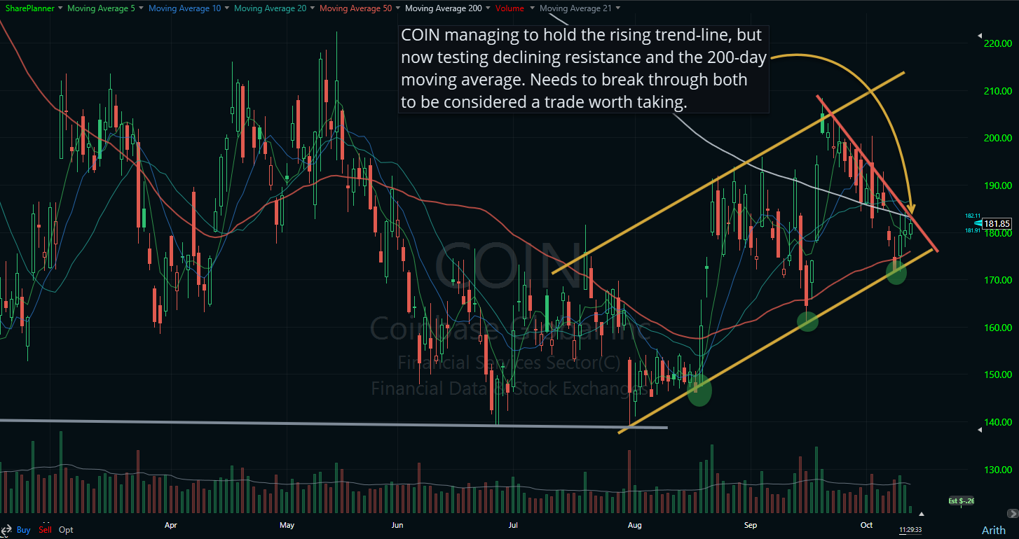 Technical analysis for Coinbase (COIN)