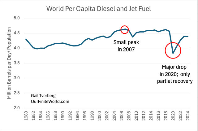 Line graph showing world per capita diesel and jet fuel consumption from 1980 to 2024, indicating a small peak in 2007 and a major drop in 2020 with only partial recovery afterward.