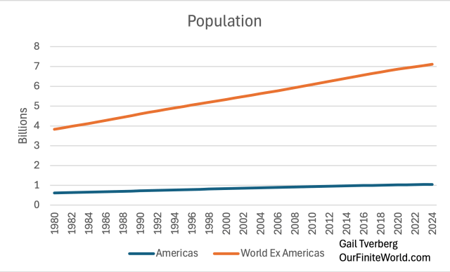 Line graph depicting global population growth from 1980 to 2024, comparing populations in the Americas (blue line) and the world excluding the Americas (orange line).