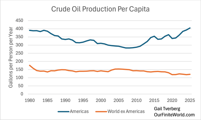 Line graph depicting crude oil production per capita from 1980 to projected 2025, showing two lines: one for the Americas (blue) and another for the world excluding the Americas (orange).