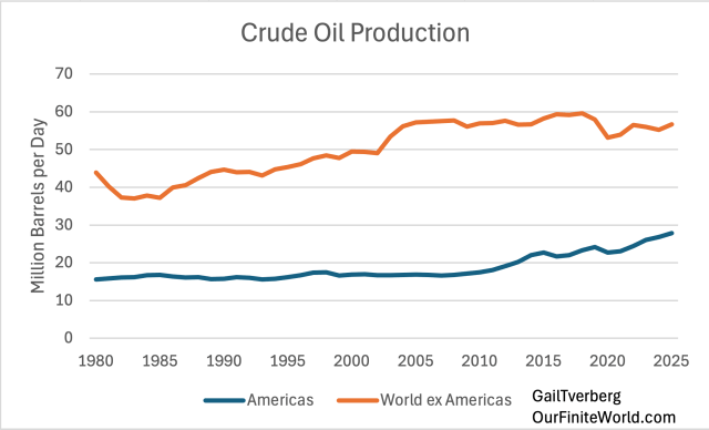 Line graph showing crude oil production from 1980 to 2025, with two lines: one representing 'Americas' in blue, and another representing 'World ex Americas' in orange. The y-axis measures production in million barrels per day.