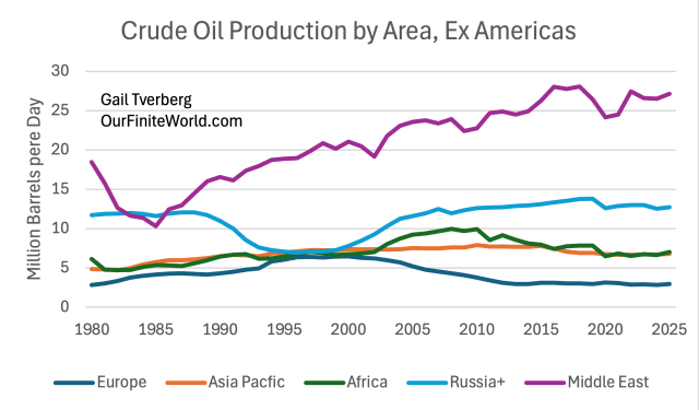 Line graph showing crude oil production by area, excluding the Americas, from 1980 to 2025. The graph features multiple colored lines representing Europe, Asia Pacific, Africa, Russia+, and the Middle East, with production in million barrels per day.
