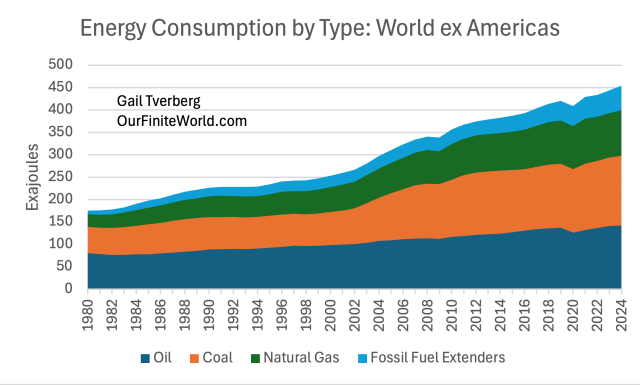 Line graph depicting global energy consumption by type (Oil, Coal, Natural Gas, Fossil Fuel Extenders) from 1980 to 2022, measured in Exajoules.