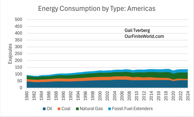 Line graph displaying energy consumption by type in the Americas from 1980 to 2022, showing oil, coal, natural gas, and fossil fuel extenders in exajoules.
