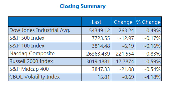 Closing Indexes Summary Aug 5