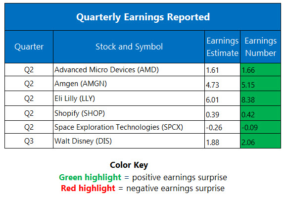Corporate Earnings Aug 5
