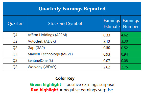 Corporate Earnings Aug 28