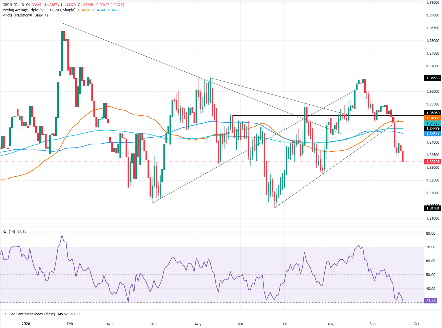 Chart Analysis GBP/USD