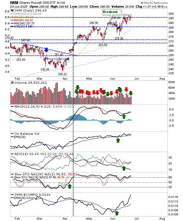 Sellers Appear As Support Comes Under Pressure