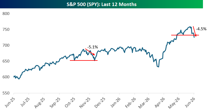 SPY chart — down 4.5% from all-time highs