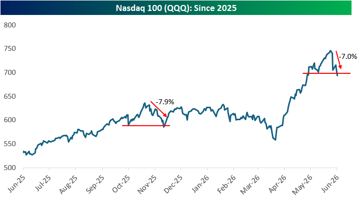 QQQ chart — down 7% from highs