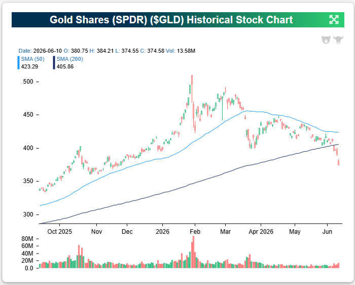 GLD chart — bear market, 24% drawdown from all-time high