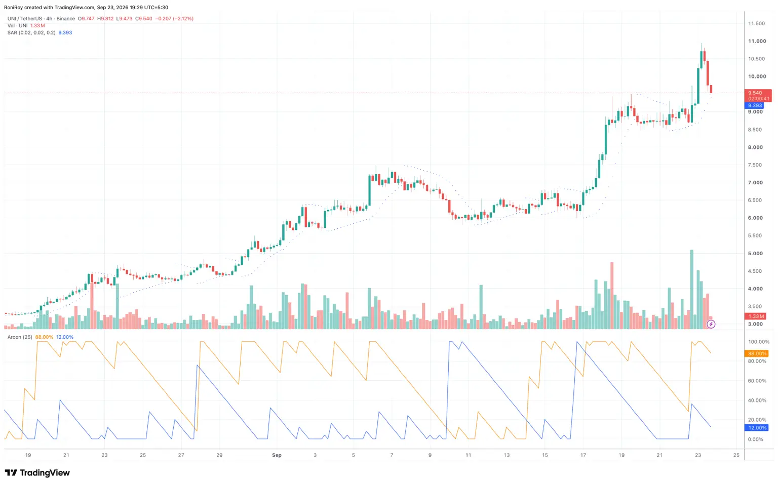 UNI/USDT 4-hour price chart