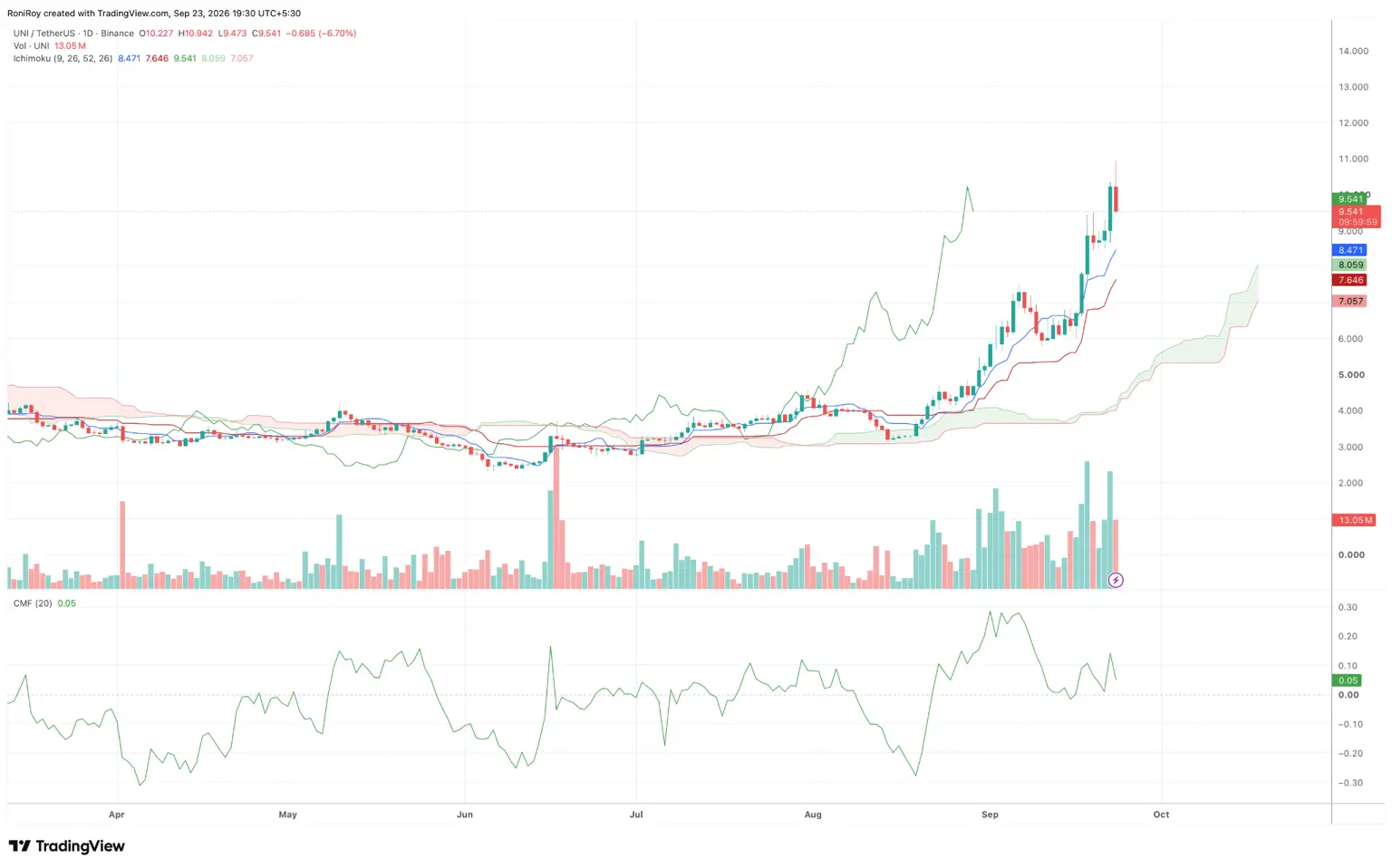 UNI/USDT 1-day price chart
