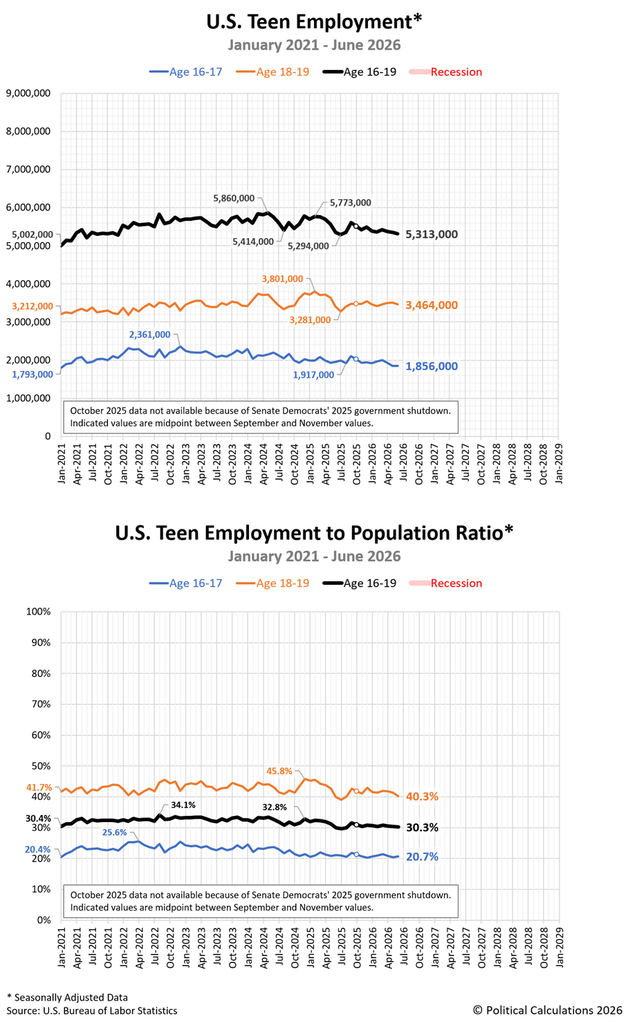 US Teen Employment and Employment to Population Ratio, January 2021 through June 2026