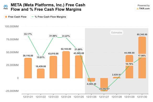 META free cash flow