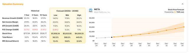 Meta Valuation