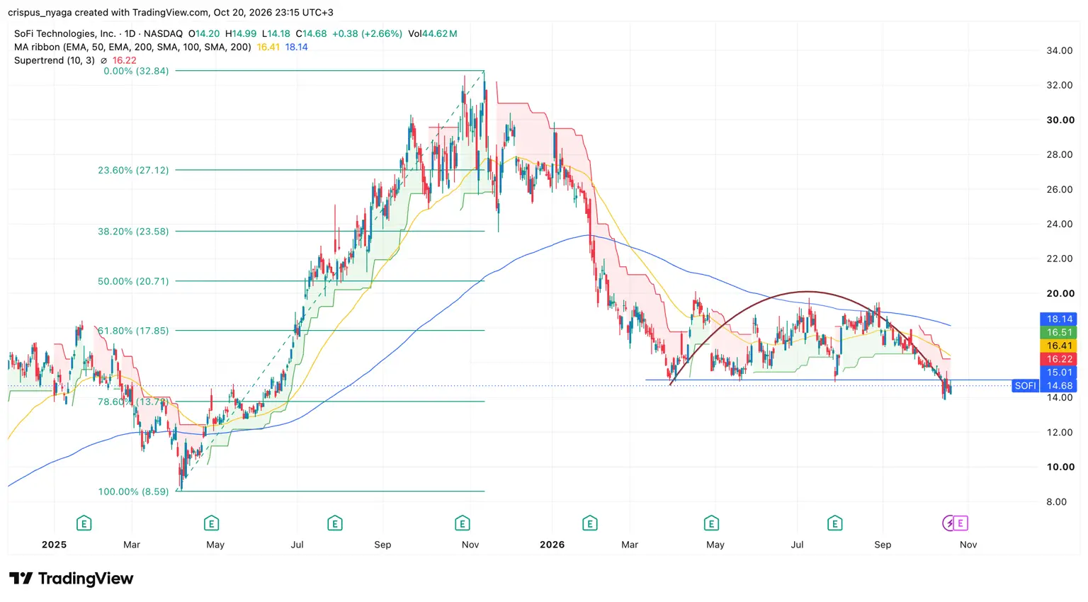 SoFi stock chart | Source: TradingView