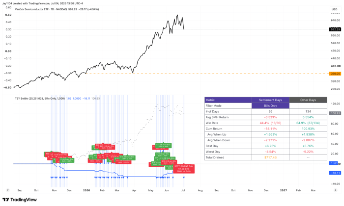 TradingView chart showing VanEck Semiconductor ETF (SMH) daily price and Treasury bill settlement days. On settlement days, SMH averages -0.523% return with a 44.4% win rate and -18.11% cumulative return, versus +0.554% and 100.93% cumulative return on other days