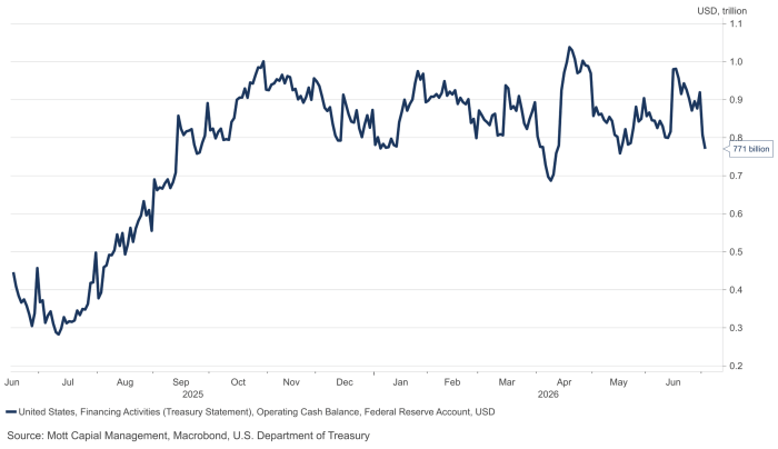 Line chart showing the U.S. Treasury Federal Reserve Account cash balance from June 2025 to June 2026, currently at $771 billion after peaking near $1.05 trillion in April 2026