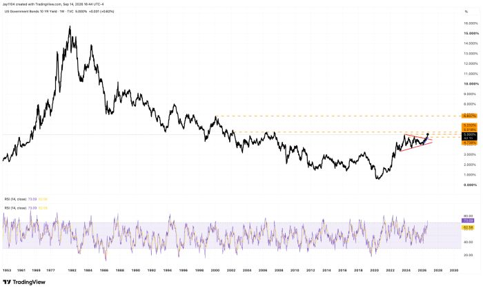 Chart of US 10-Year Treasury yield from 1953-2026, rising to ~15.8% peak in 1981, declining to ~0.5% low in 2020, now at 5.000%, with a triangle pattern near recent highs and RSI at 73.09, indicating overbought conditions