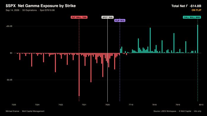 Chart of SPX net gamma exposure by strike, Sep 14, 2026: spot 7619.98, put wall 7500, flip 7672, call wall 8000, total net gamma -$14.8B, currently on flip