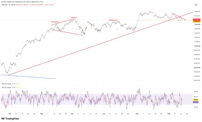 TradingView chart of S&P 500 (15-min) from April to September 2026, rising from about 6,300 to 7,800 within an upward channel, closing at 7,619.97, with resistance lines near recent highs and RSI at 39.19 below its 48.63 average
