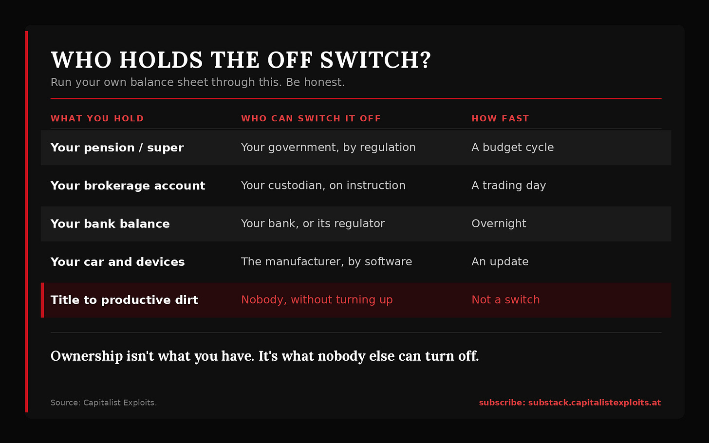 Financial chart comparing asset ownership control and vulnerability titled Who Holds The Off Switch