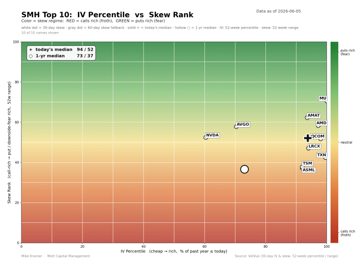 Scatter plot of SMH top 10 holdings by IV percentile vs skew rank as of 2026-06-05. Most names cluster at high IV (90–100th percentile) with neutral-to-fear skew (50–70 range), including MU, AMAT, AMD, QCOM, LRCX, and TXN. Today's median is 94/52; 1-year median is 73/37. NVDA and AVGO sit near the 50th IV percentile with moderate skew. TSM and ASML show high IV but lower skew rank (~37). All names display puts-rich (green) or neutral skew regimes
