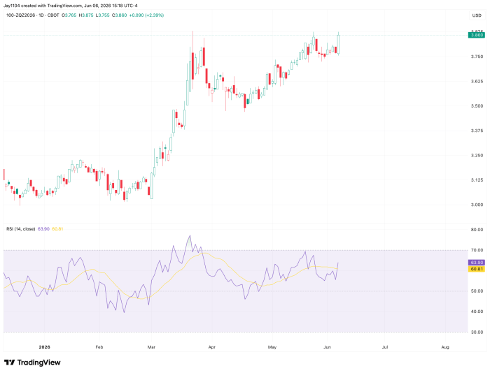 Daily candlestick chart of corn futures (CBOT, ZQZ2026) from January to June 2026, showing a price rally from ~3.00 to 3.86 USD, with RSI at 63.90