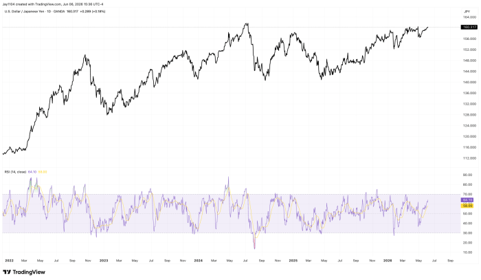 Daily USD/JPY chart from 2022 to mid-2026 showing price near 160.317 with RSI at 64.10, indicating a long-term uptrend with recent bullish momentum