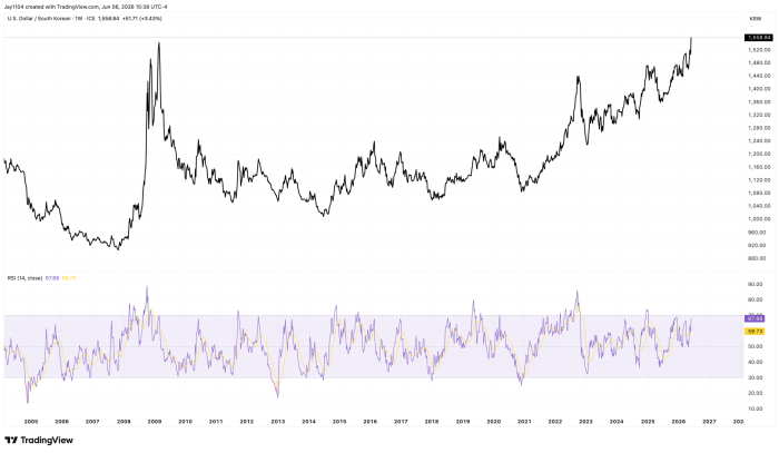 Weekly USD/KRW chart from 2004 to 2026 showing rate at 1,558.84 KRW, near multi-decade highs, with RSI at 67.88