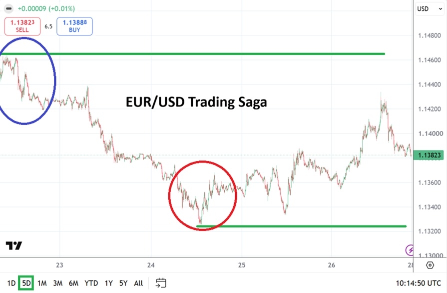 Table of prices EUR/USD Week from 28th June to 3rd July 2026 Table of prices EUR/USD Week from 28th June to 3rd July 2026