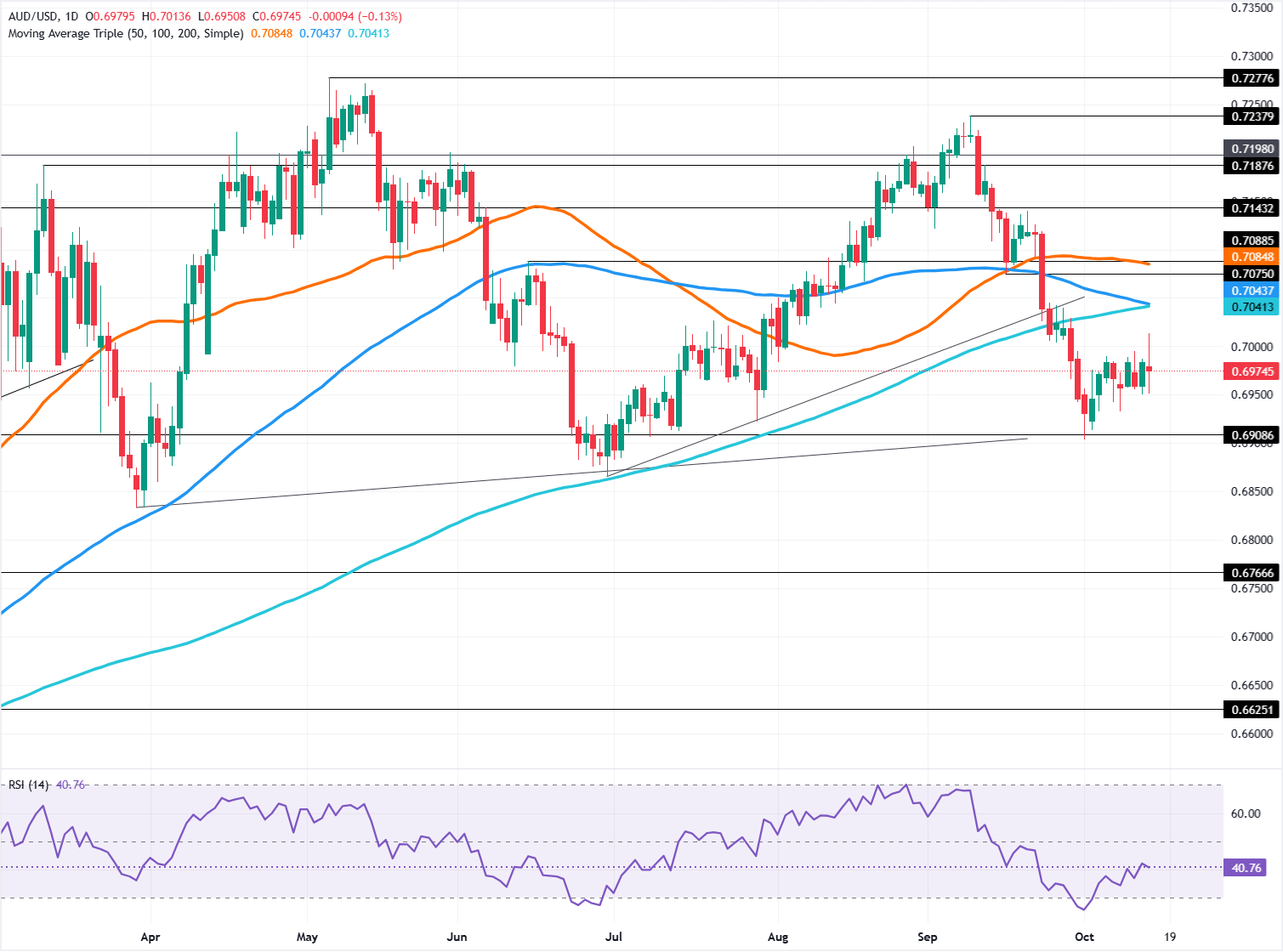 Chart Analysis AUD/USD