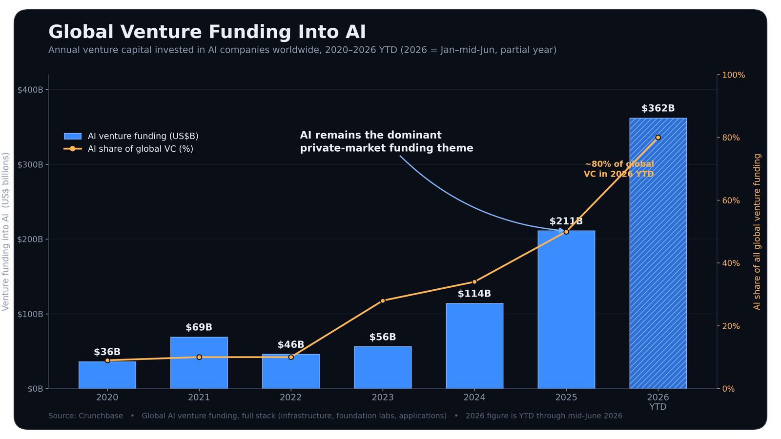 Global AI venture funding